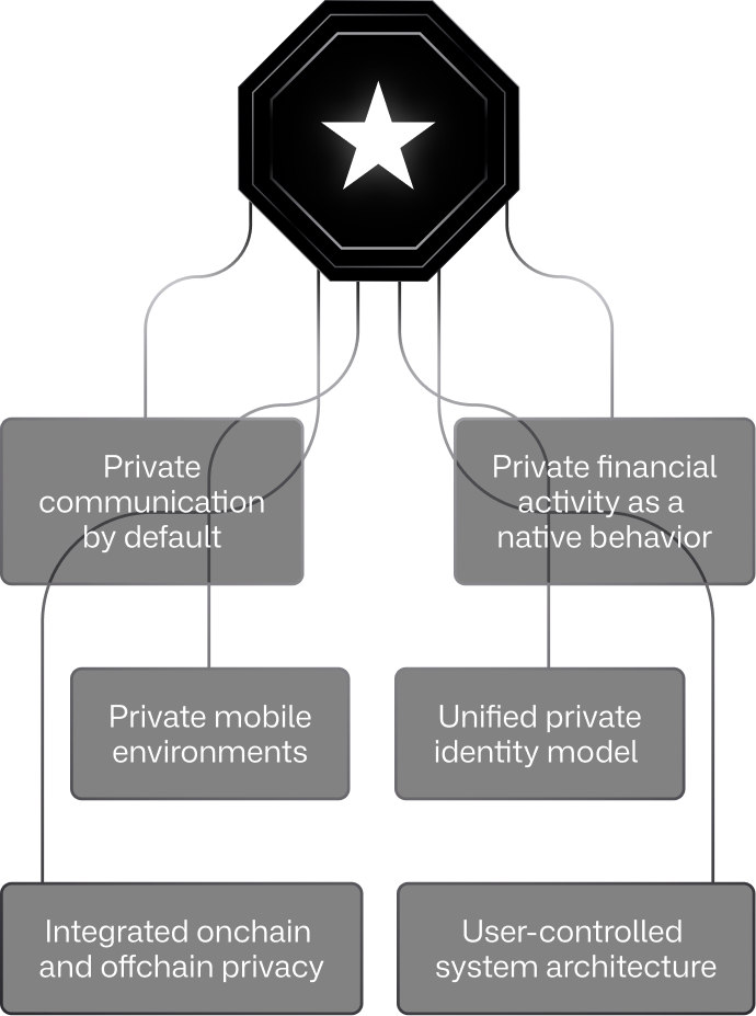 Hub-and-spoke diagram: BlackOps OS mark at the center connected to six outcome pills
