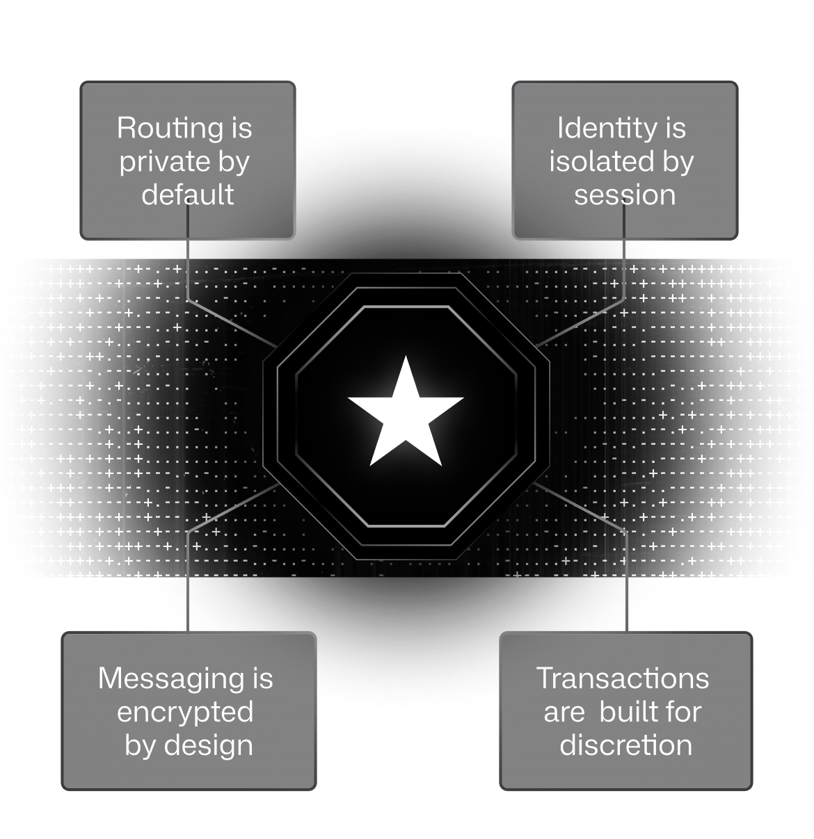Privacy architecture diagram with routing, identity, messaging, and AI pills
